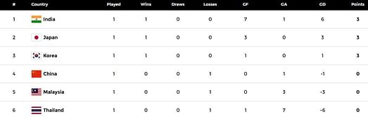 Women's Asian Champions Trophy 2023 Points Table: Updated standings after India vs Thailand, Match 3