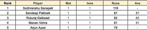 Syed Mushtaq Ali Trophy 2023 Most Runs List