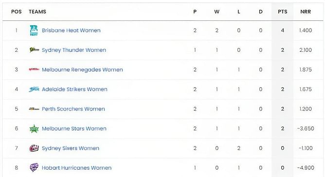 WBBL 2023 Points Table: Updated standings after Melbourne Renegades Women vs Adelaide Strikers Women, Match 7