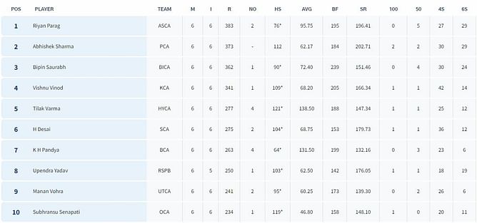 Syed Mushtaq Ali Trophy 2023 top run-getters and wicket-takers after Day 6 (Updated) ft. Riyan Parag and Ravi Teja