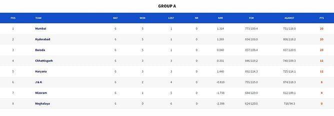 Syed Mushtaq Ali Trophy 2023 Points Table: Updated Standings after Day 6 (October 25)