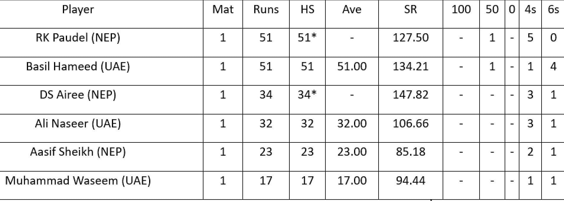 List of leading run-scorers in Nepal T20I Tri-series