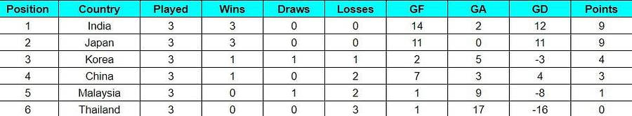 Women's Asian Champions Trophy 2023 Points Table: Updated standings after China vs India, Match 9