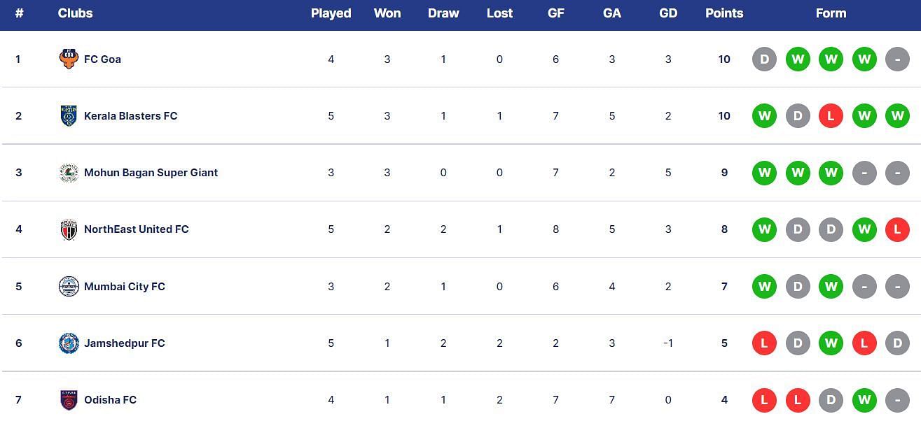 Indian Super League 2023-24 Standings (PC: indiansuperleague.com)