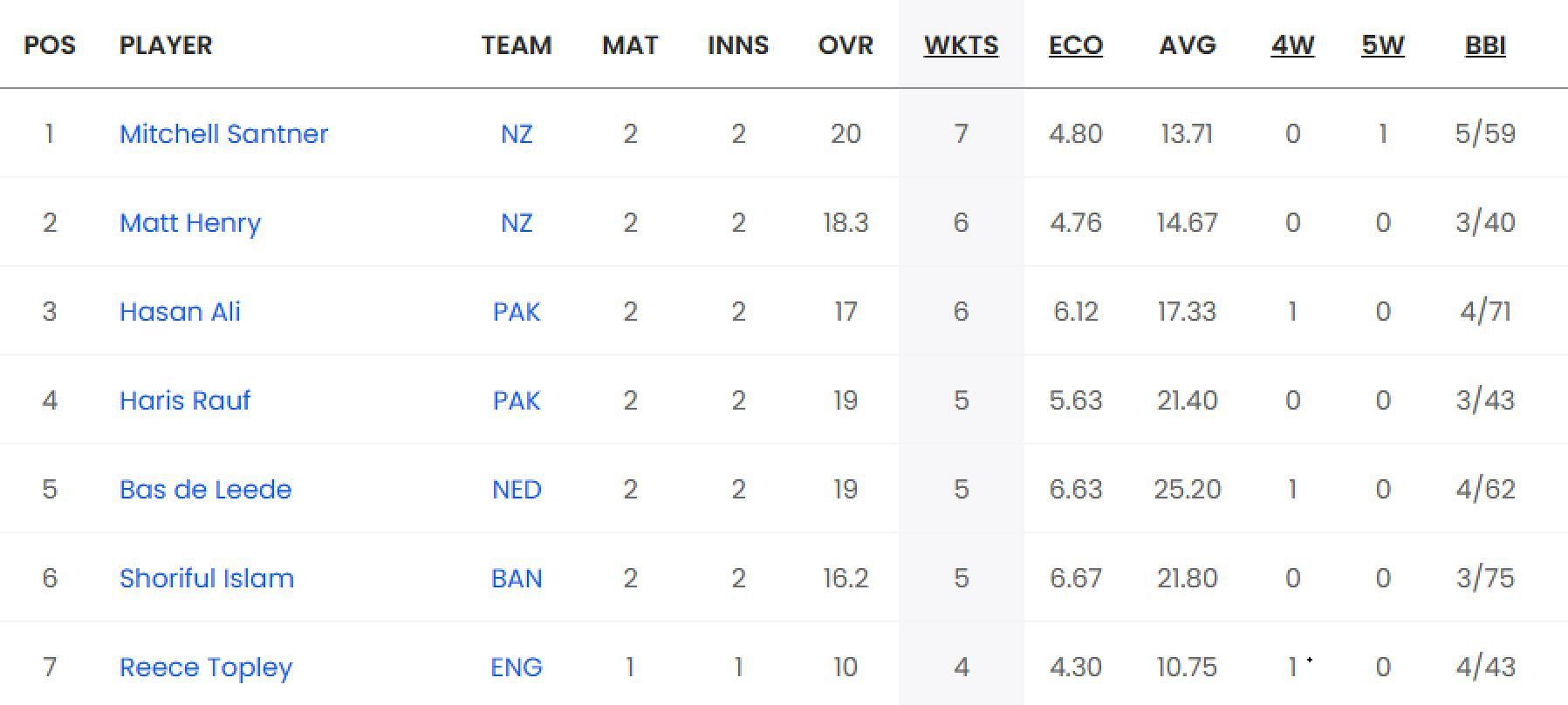 Updated list of run-scorers in World Cup 2023