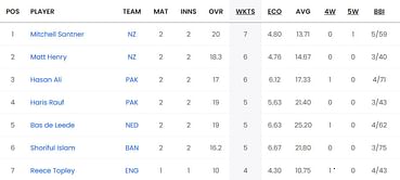 2023 World Cup top run-getters and wicket-takers after Pakistan vs Sri Lanka match (Updated) ft. Mohammad Rizwan and Mitchell Santner