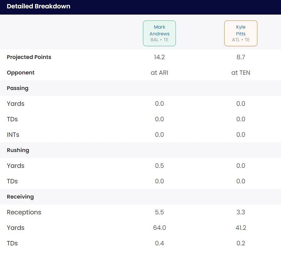 Mark Andrews vs Kyle Pitts fantasy projection for Week 8