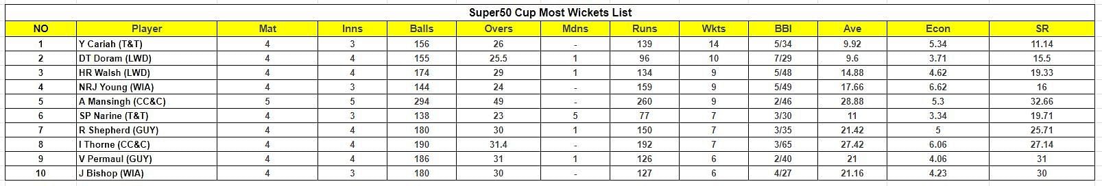 Super50 Cup 2023 Most Wickets List