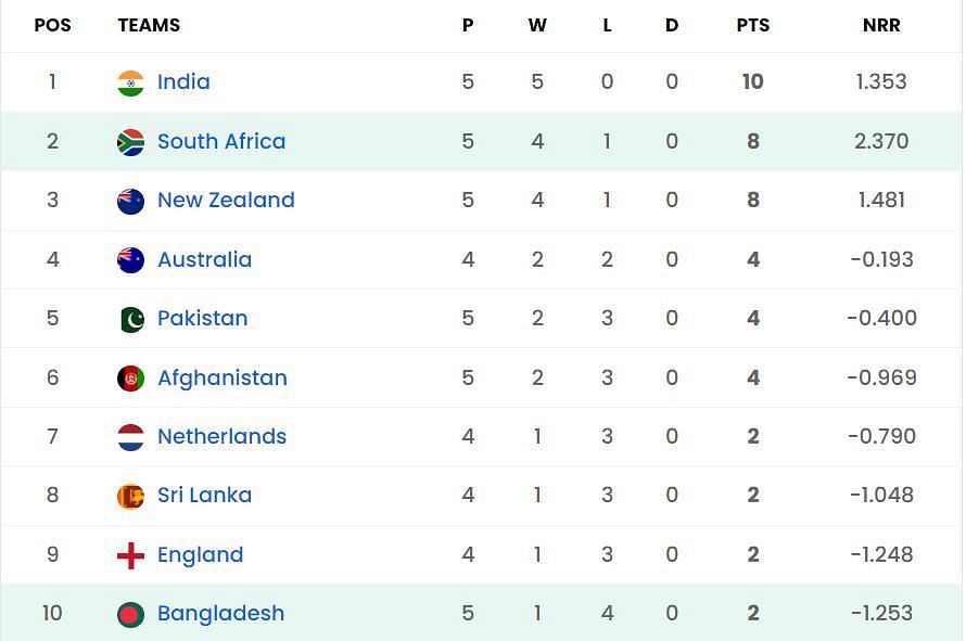 South Africa have moved up to the 2nd position