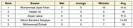 ILT20 Development 2023 Most Wickets Listaption