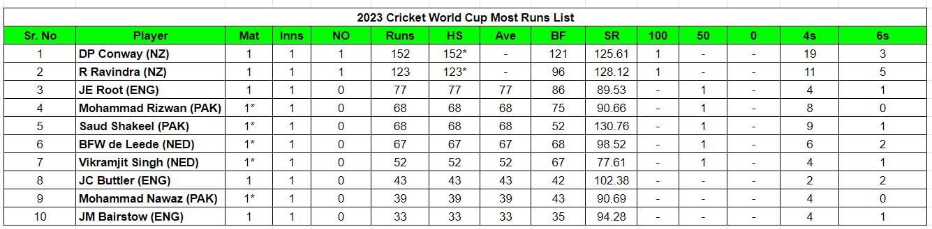 2023 World Cup Most Runs List