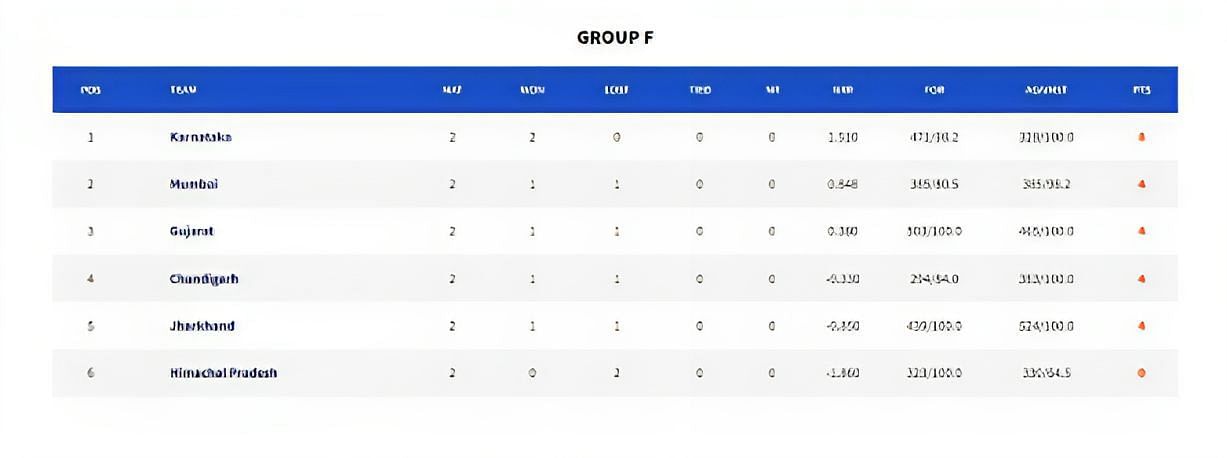 Karnataka leads in Group F