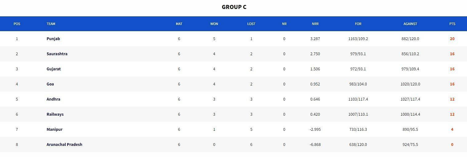 Syed Mushtaq Ali Trophy 2023 Points Table (Image Credits:- BCCI Domestic)