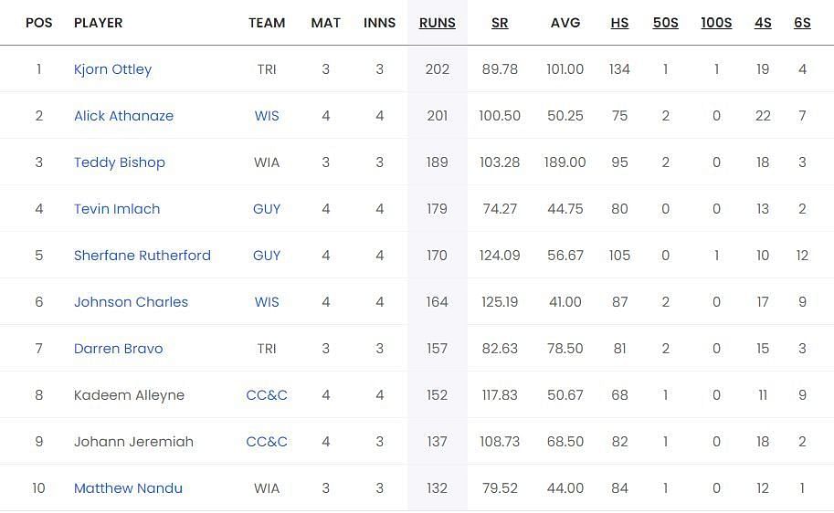 Most Runs list after the conclusion of Match 14