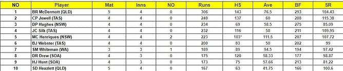 Marsh Cup 2023 top run-getters and wicket-takers after Tasmania vs Queensland match (Updated) ft. Ben McDermott and Will Sutherland