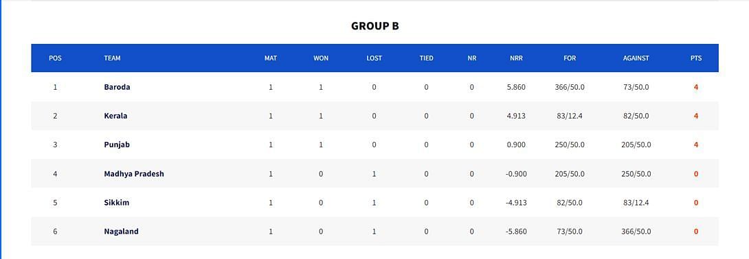 Vinoo Mankad Trophy 2023 Points Table: Updated Standings After Day 1 ...