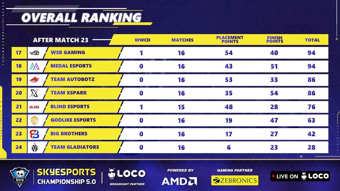 Gladiators ranks 24th after 16 games (Image via Skyesports)