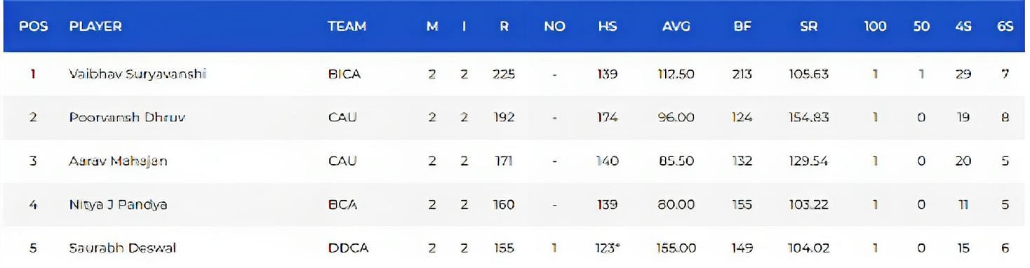 Vinoo Mankad Trophy 2023: Most Runs List