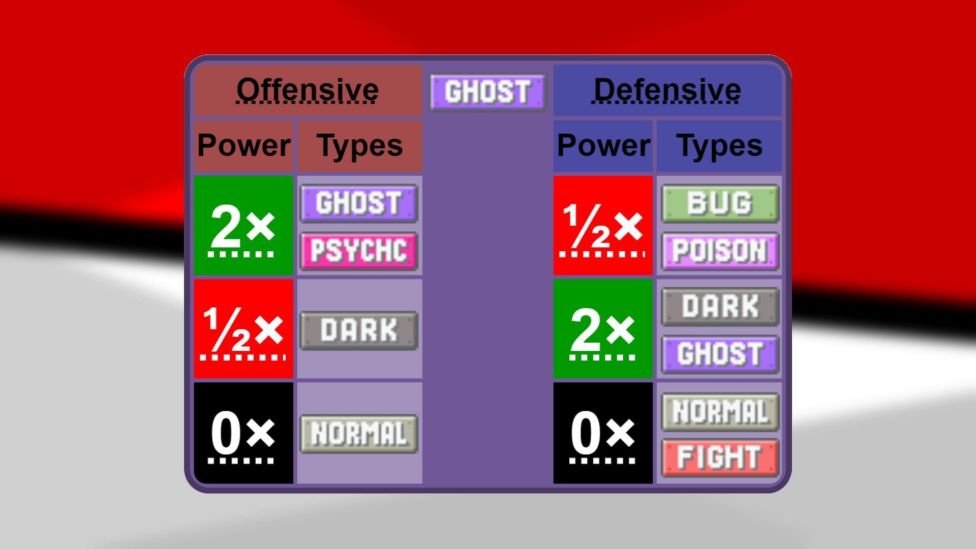 Ghost-type strengths and weaknesses (Image via Bulbapedia/Sportskeeda)