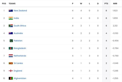ICC Men's ODI World Cup 2023 points table [Sportskeeda]