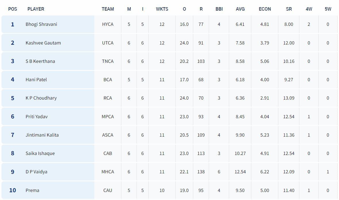 Senior Women&rsquo;s T20 Trophy 2023 Most Wickets List