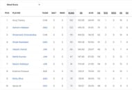 Chhattisgarh Men's T20 Invitation Cup 2023 Most Runs