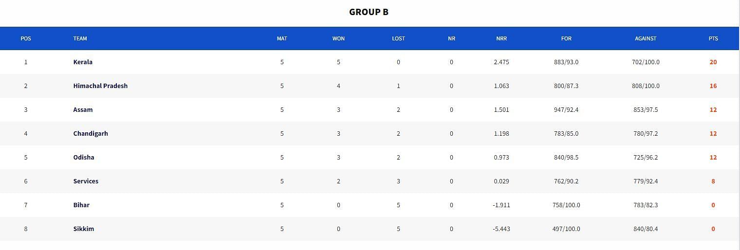 Syed Mushtaq Ali Trophy 2023 Points Table (Image Credits:- BCCI Domestic)