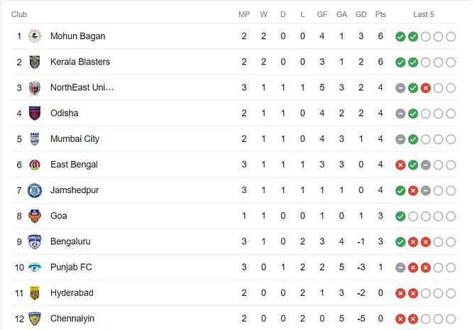 Indian Super League 2023-24 Points Table: Updated standings after Punjab FC vs NorthEast United FC match | ISL 2023-24