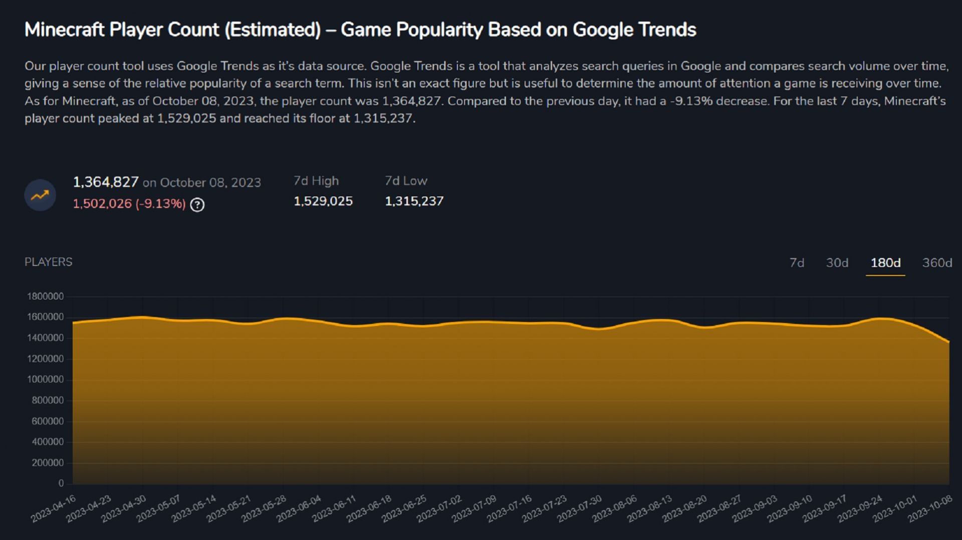 Minecraft Player Statistics 2023 - Pockethost