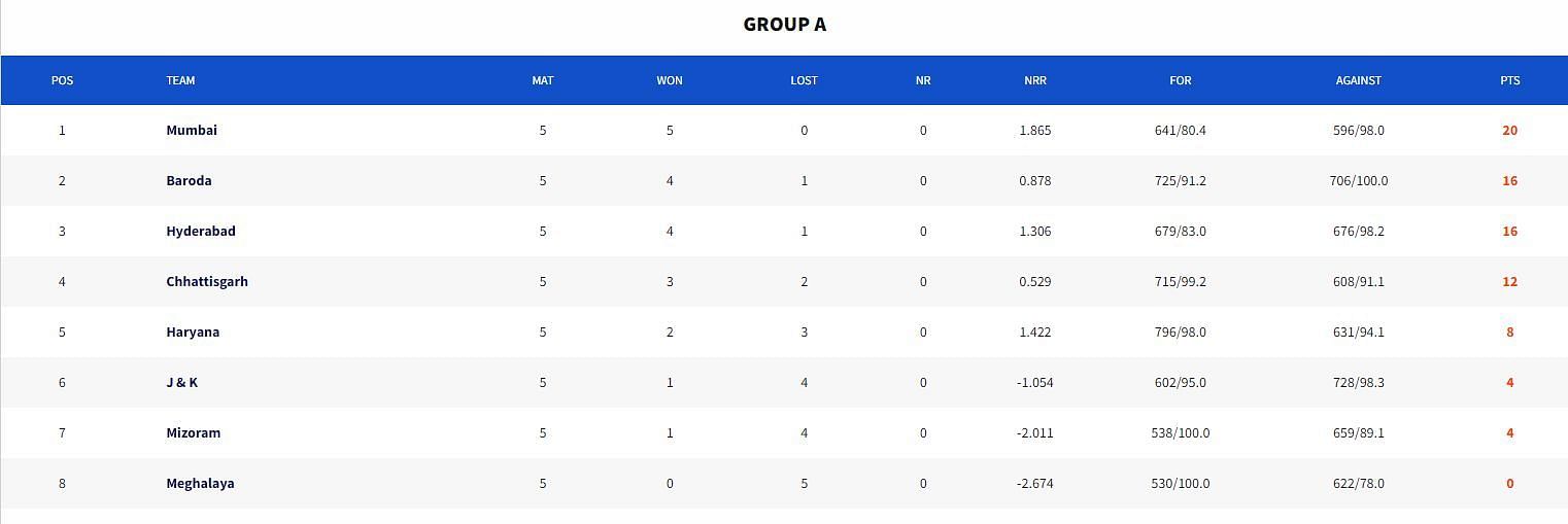 Syed Mushtaq Ali Trophy 2023 Points Table (Image Credits:- BCCI Domestic)