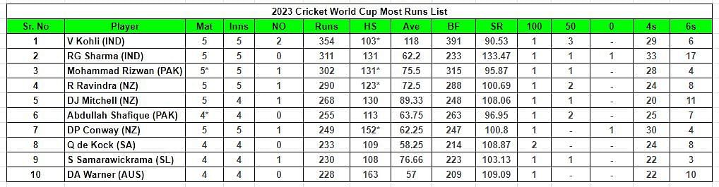 2023 World Cup Most Runs List       