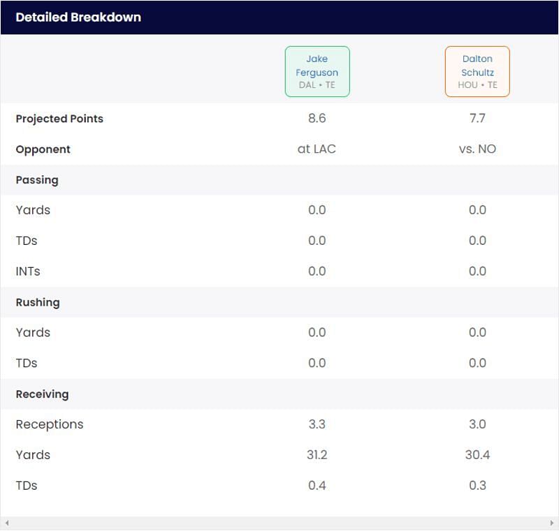 Fantasy football projections for Jake Ferguson and Dalton Schultz for 2023 Week 6