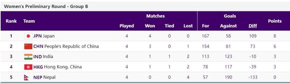 Asian Games 2023 Women's Handball Points Table: Updated standings after Day 7