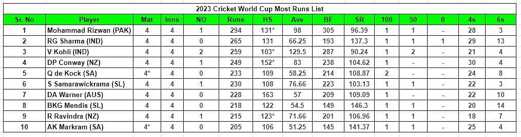 2023 World Cup Most Runs List              