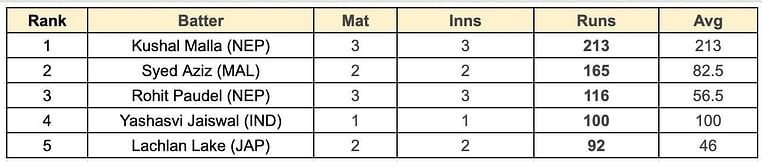 Asian Games Men's T20I, 2023 top run-getters and wicket-takers after India vs Nepal match (Updated) ft. Yashasvi Jaiswal and Abhinash Bohara