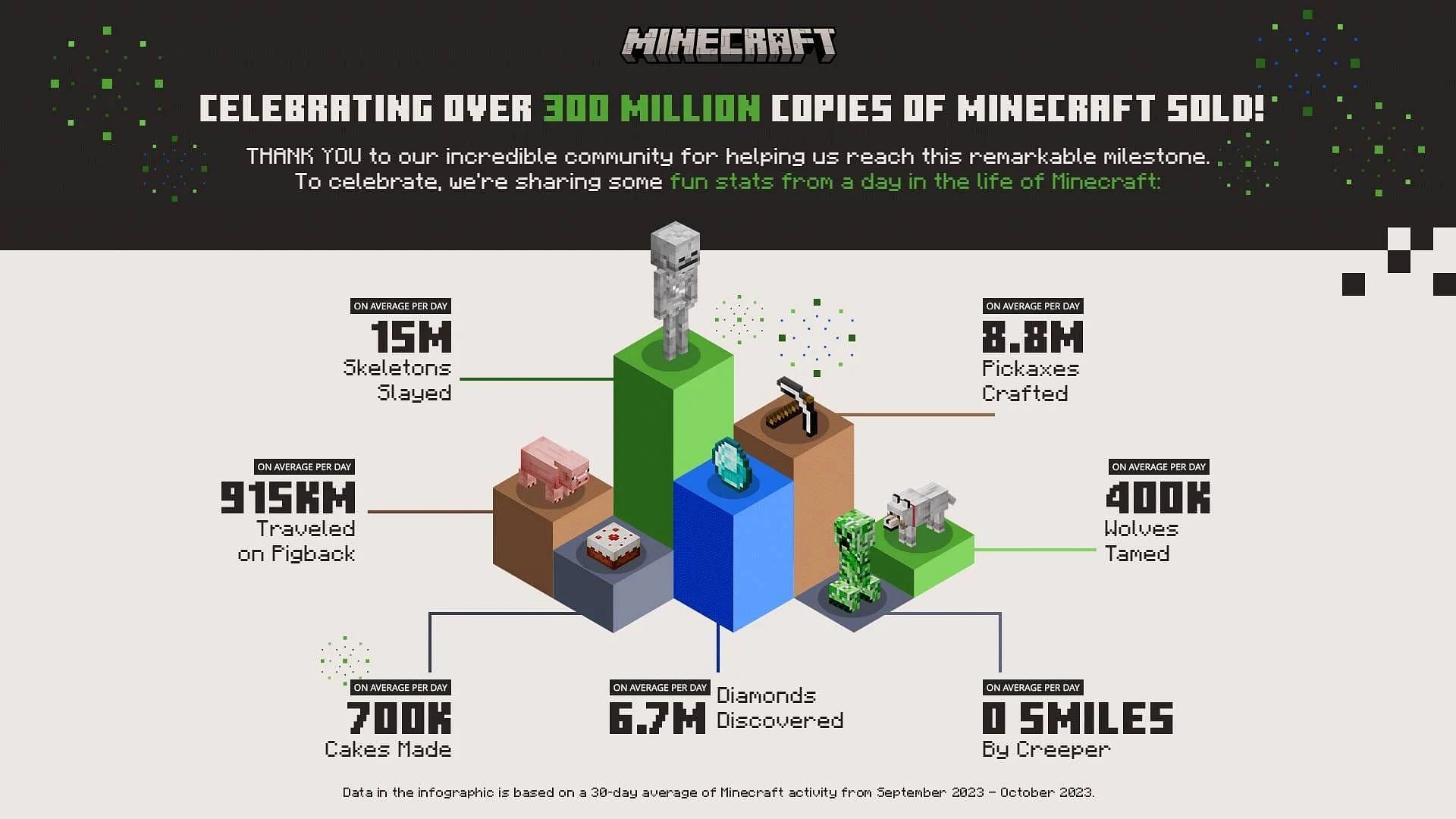 The game&#039;s staggering per-day average statistics in 2023 based on current year&#039;s data (Image via Mojang)