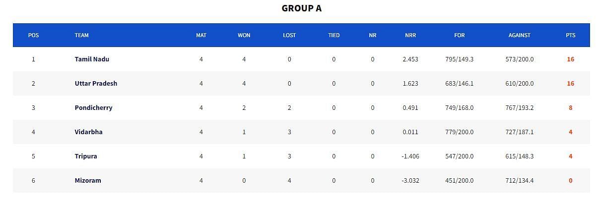 Vinoo Mankad Trophy 2023 Points Table (Image Credit:- BCCI Domestic)