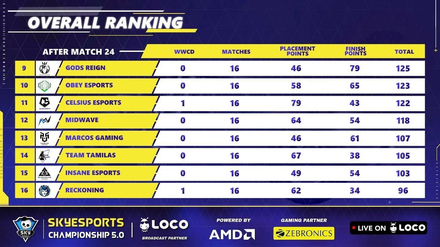 Gods Reign obtained ninth place without any Chicken Dinner after Day 4 (Image via Skyesports)