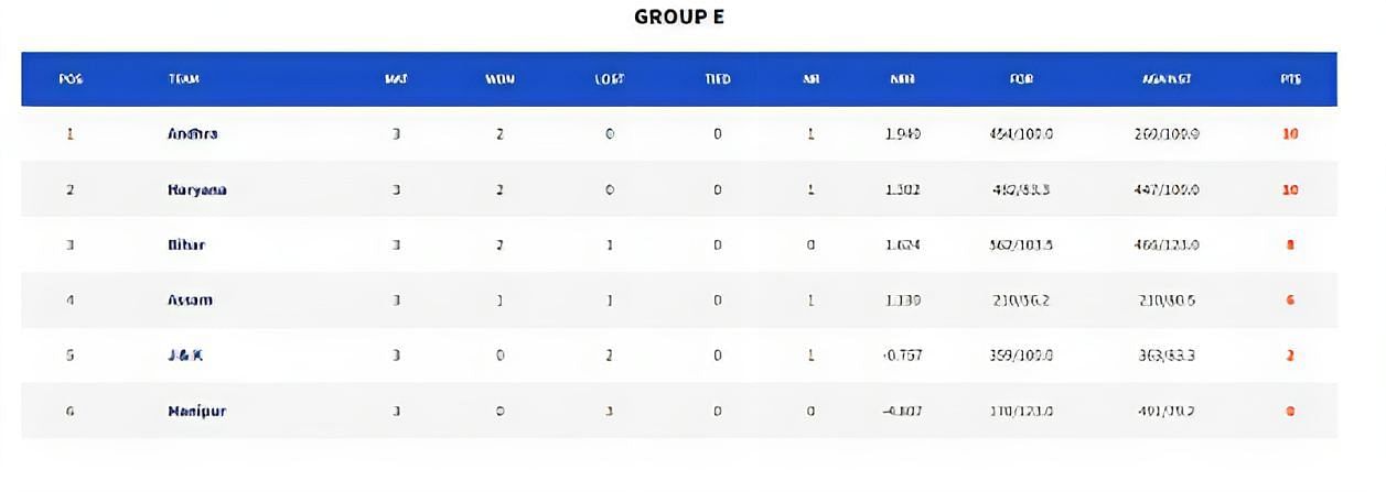 Vinoo Mankad Trophy - points table &amp; stats (Credits:- BCCI)