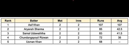 ILT20 Development 2023 Most Runs List