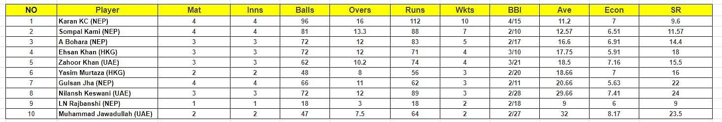 Nepal T20I Tri Series 2023 Most Wickets List