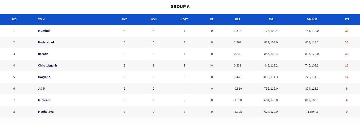 Syed Mushtaq Ali Trophy 2023 Points Table (Image Credits:- BCCI Domestic)