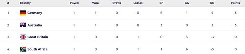 Sultan of Johor Cup 2023 Points Table - Group A (Image Credits: FIH website)