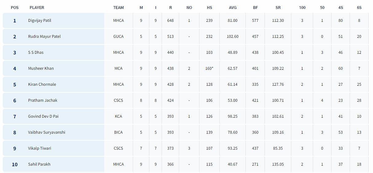 Vinoo Mankad Trophy 2023: Most Runs List (Image Credit:- BCCI Domestic)