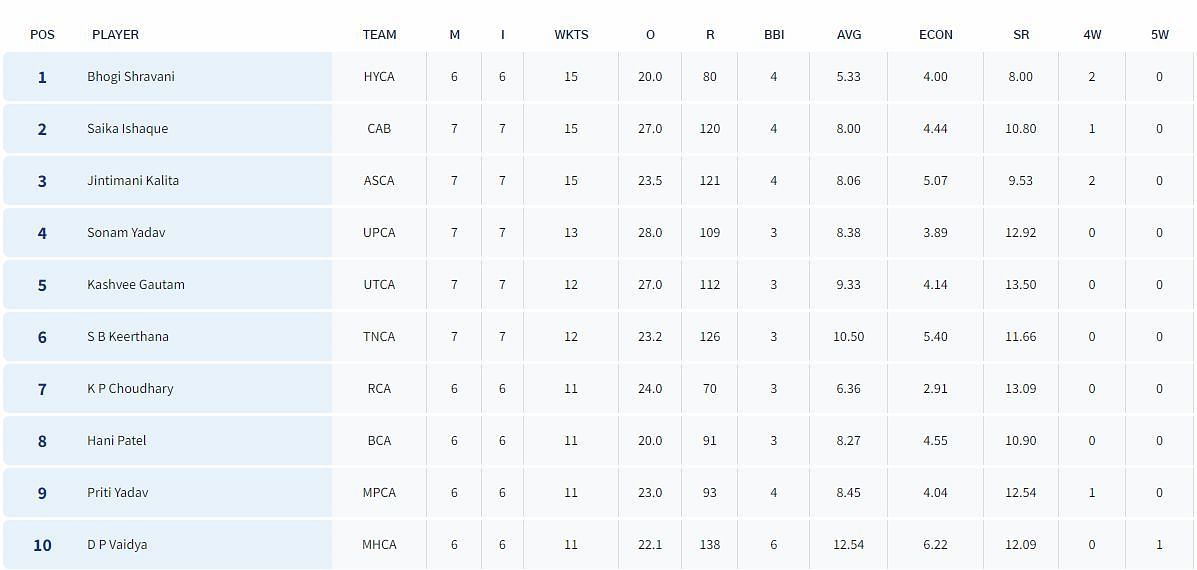 Senior Women&rsquo;s T20 Trophy 2023 Most Wickets List (Image Credit:- BCCI Domestic)