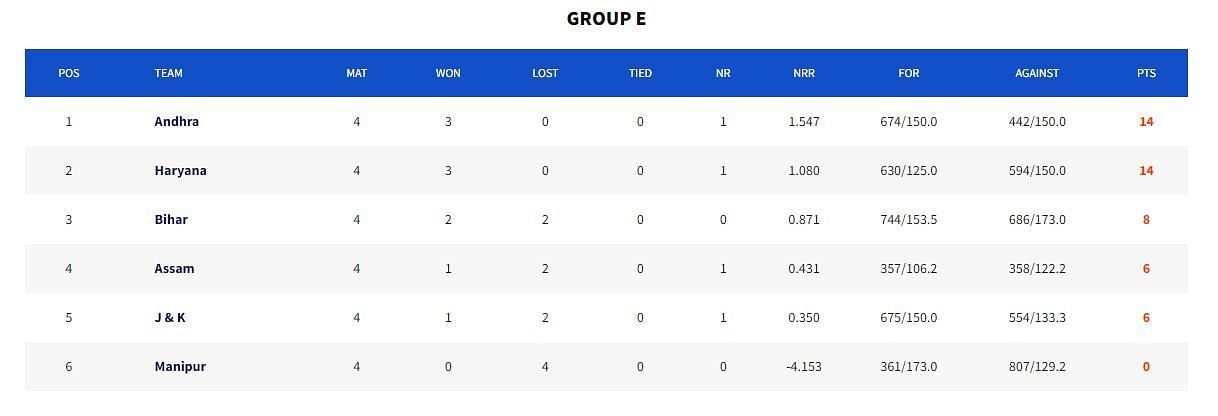 Vinoo Mankad Trophy 2023 Group E Points Table (Image Credits:- BCCI Domestic)