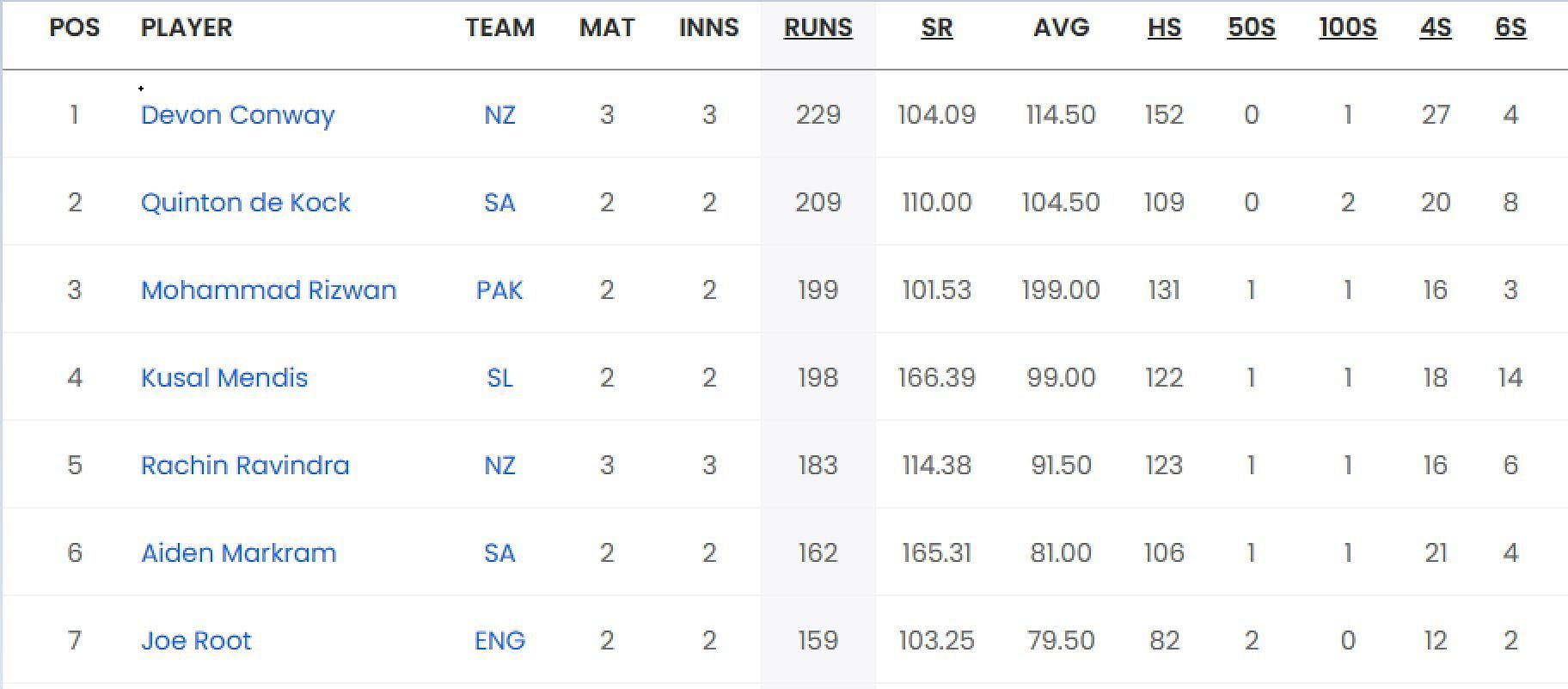 Updated list of run-scorers in World Cup 2023