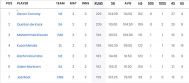 2023 World Cup top run-getters and wicket-takers after Bangladesh vs New Zealand match (Updated) ft. Devon Conway and Mitchell Santner
