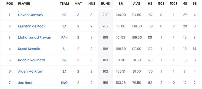 2023 World Cup top run-getters and wicket-takers after Bangladesh vs New Zealand match (Updated) ft. Devon Conway and Mitchell Santner