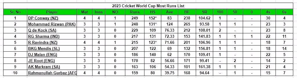 Updated list of run-scorers in World Cup 2023